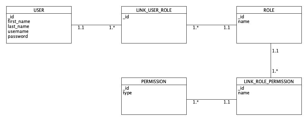 Assignment 3.2 NodeSecurity ORD Data Diagram