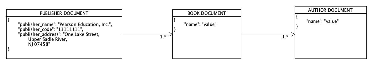 Assignment 3.3 NodeBookCo NoSQL Document Diagram